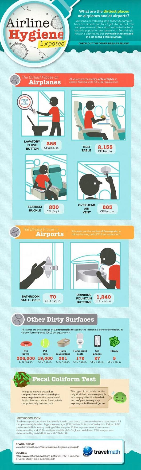 Travelmath發表報告機場與機艙內6大細菌黑點。圖：DAILY MAIL (按圖放大)